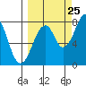 Marmot Island tide chart for Monday, September 25, 2023