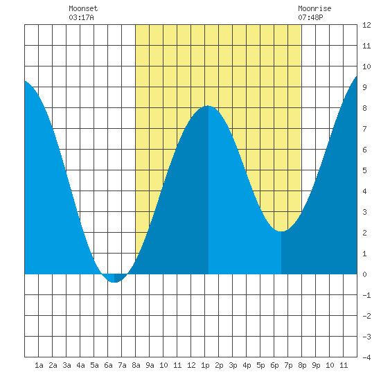 Marmot Island tide chart for Tuesday, September 26, 2023