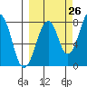 Marmot Island tide chart for Tuesday, September 26, 2023