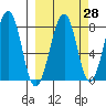 Marmot Island tide chart for Thursday, September 28, 2023