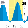 Marmot Island tide chart for Friday, September 29, 2023