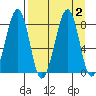 Marmot Island tide chart for Saturday, September 2, 2023