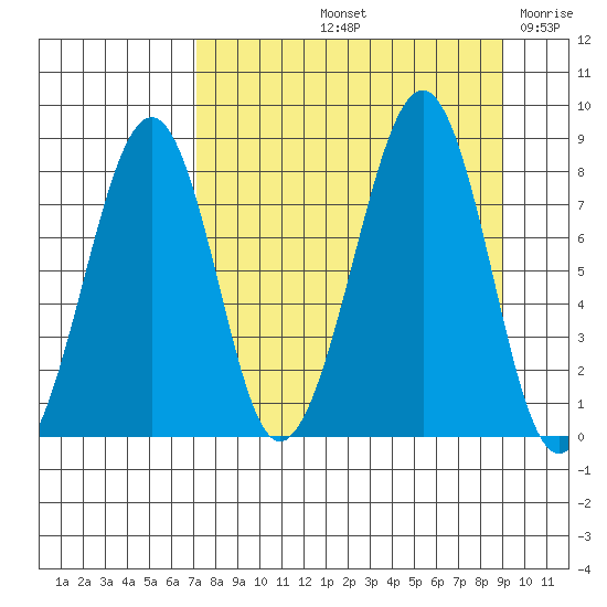 Marmot Island tide chart for Sunday, September 3, 2023