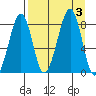 Marmot Island tide chart for Sunday, September 3, 2023