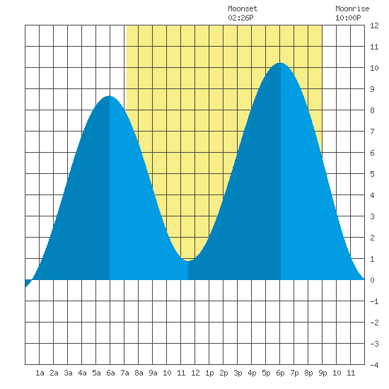 Marmot Island tide chart for Monday, September 4, 2023