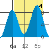 Marmot Island tide chart for Monday, September 4, 2023