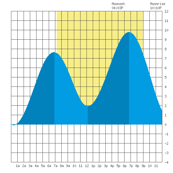 Marmot Island tide chart for Tuesday, September 5, 2023