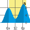 Marmot Island tide chart for Tuesday, September 5, 2023