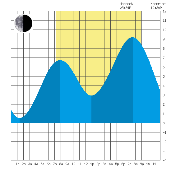 Marmot Island tide chart for Wednesday, September 6, 2023