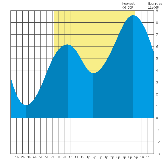 Marmot Island tide chart for Thursday, September 7, 2023
