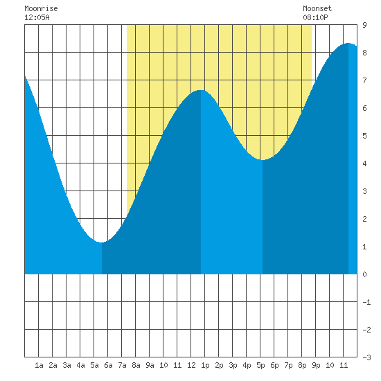 Marmot Island tide chart for Saturday, September 9, 2023