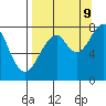 Marmot Island tide chart for Saturday, September 9, 2023