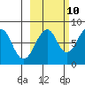 Marmot Island tide chart for Tuesday, October 10, 2023