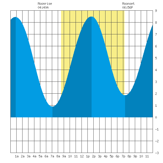 Marmot Island tide chart for Wednesday, October 11, 2023