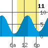 Marmot Island tide chart for Wednesday, October 11, 2023