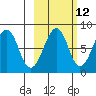 Marmot Island tide chart for Thursday, October 12, 2023