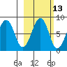 Marmot Island tide chart for Friday, October 13, 2023