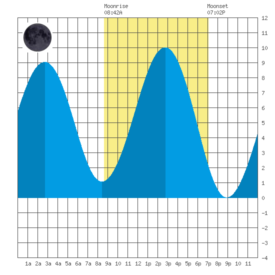 Marmot Island tide chart for Saturday, October 14, 2023