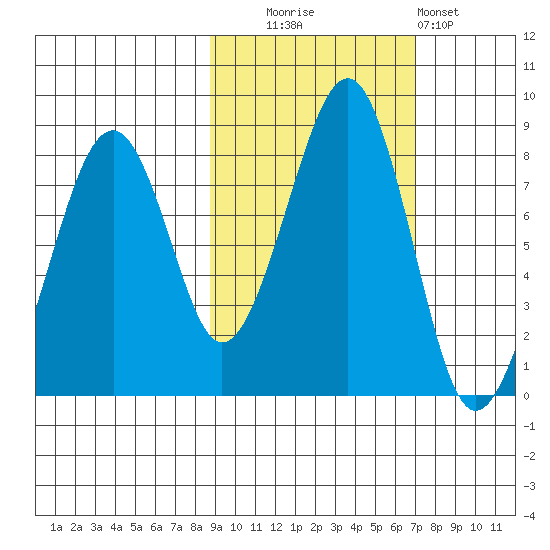Marmot Island tide chart for Monday, October 16, 2023