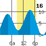 Marmot Island tide chart for Monday, October 16, 2023