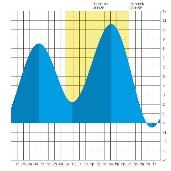 Marmot Island tide chart for Tuesday, October 17, 2023