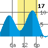 Marmot Island tide chart for Tuesday, October 17, 2023