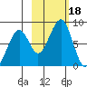Marmot Island tide chart for Wednesday, October 18, 2023