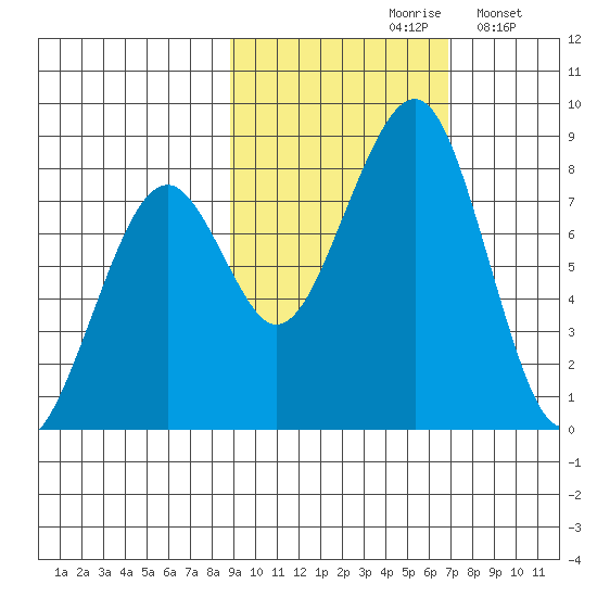Marmot Island tide chart for Thursday, October 19, 2023