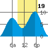 Marmot Island tide chart for Thursday, October 19, 2023