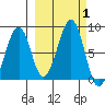 Marmot Island tide chart for Sunday, October 1, 2023