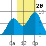 Marmot Island tide chart for Friday, October 20, 2023