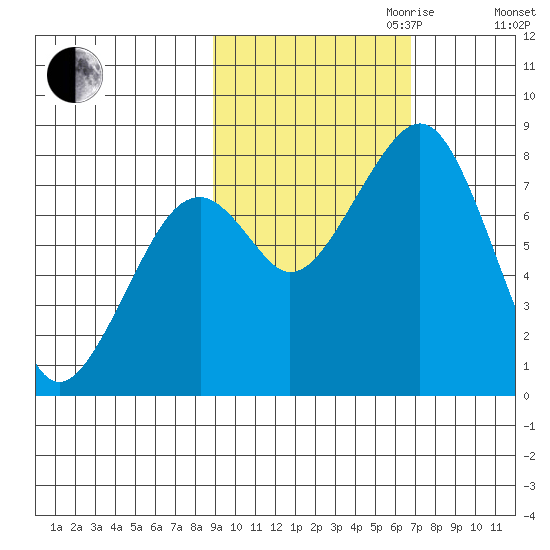 Marmot Island tide chart for Saturday, October 21, 2023