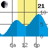 Marmot Island tide chart for Saturday, October 21, 2023