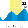 Marmot Island tide chart for Sunday, October 22, 2023
