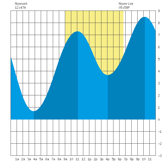 Marmot Island tide chart for Monday, October 23, 2023