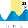 Marmot Island tide chart for Monday, October 23, 2023