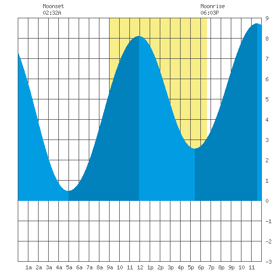Marmot Island tide chart for Tuesday, October 24, 2023
