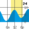 Marmot Island tide chart for Tuesday, October 24, 2023