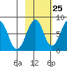 Marmot Island tide chart for Wednesday, October 25, 2023
