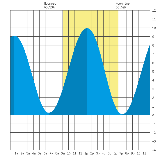 Marmot Island tide chart for Thursday, October 26, 2023