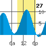 Marmot Island tide chart for Friday, October 27, 2023