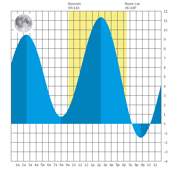 Marmot Island tide chart for Saturday, October 28, 2023