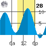 Marmot Island tide chart for Saturday, October 28, 2023
