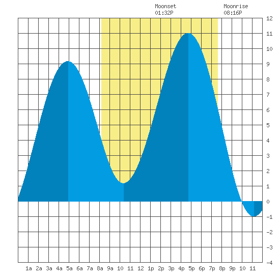 Marmot Island tide chart for Monday, October 2, 2023