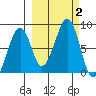 Marmot Island tide chart for Monday, October 2, 2023