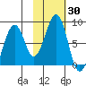 Marmot Island tide chart for Monday, October 30, 2023