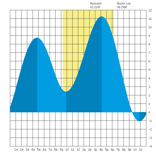 Marmot Island tide chart for Tuesday, October 31, 2023