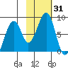 Marmot Island tide chart for Tuesday, October 31, 2023