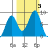 Marmot Island tide chart for Tuesday, October 3, 2023