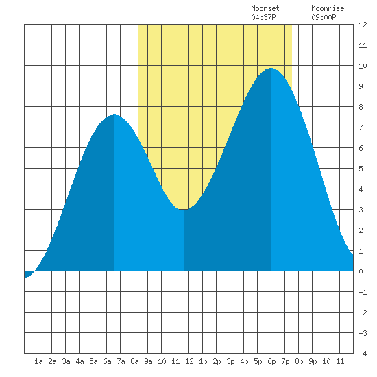Marmot Island tide chart for Wednesday, October 4, 2023